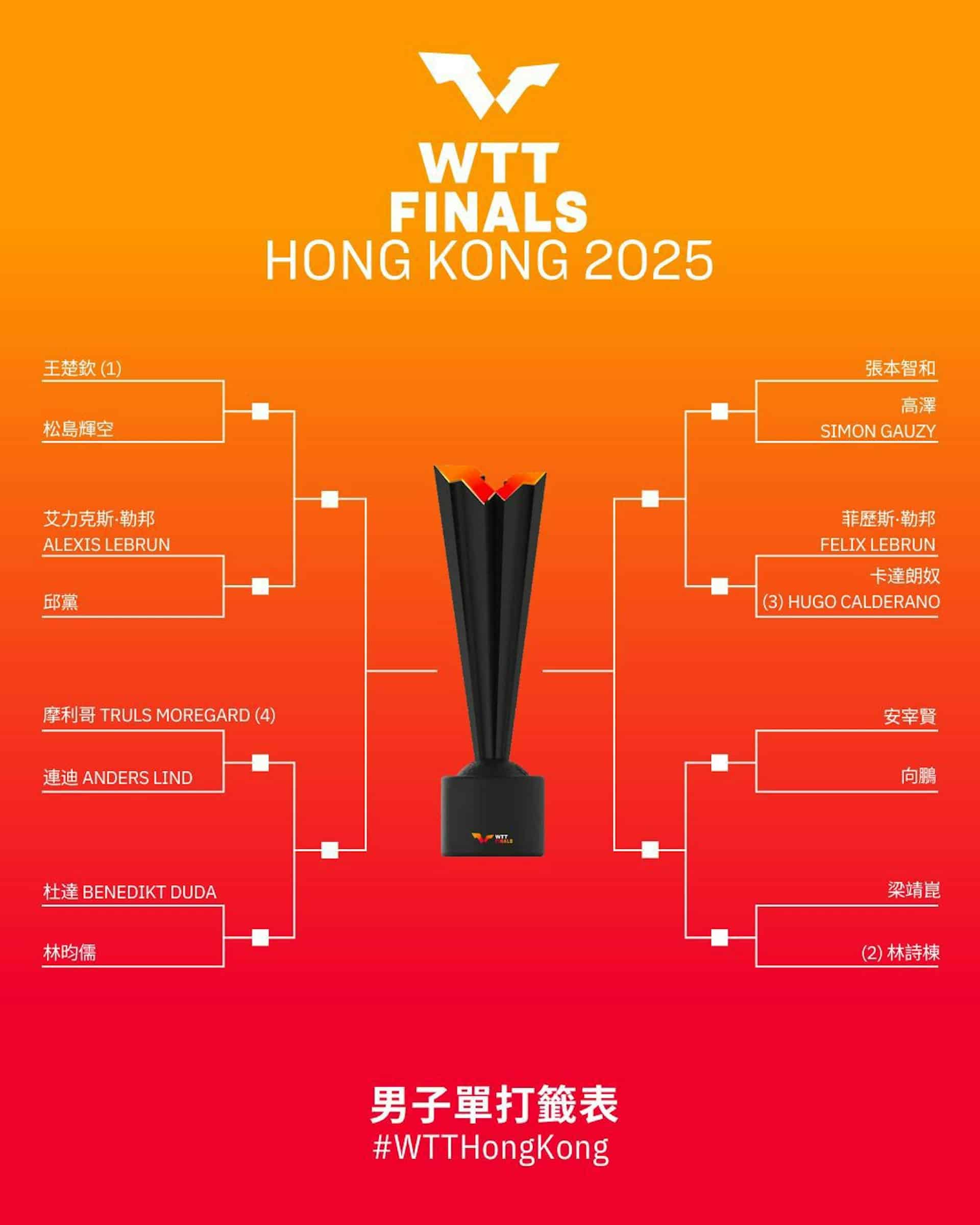 WTT香港總決賽2025